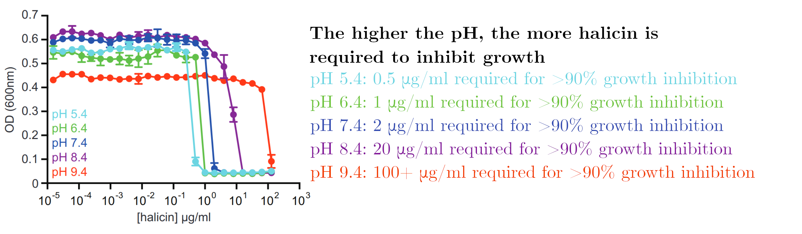 The higher the pH, the more halicin is required to inhibit growth. // pH 5.4: 0.5ug/ml required for >90% growth inhibition. // pH 6.4: 1ug/ml required for >90% growth inhibition. // pH 7.4: 2ug/ml required for >90% growth inhibition. // pH 8.4: 20ug/ml required for >90% growth inhibition. // pH 9.4: 100+ ug/ml required for >90% growth inhibition.