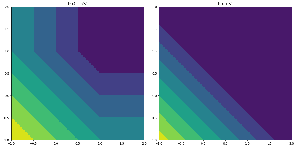Two plots alongside each other that show the output of a h(x) + h(y) and h(x + y). The plot on the left shows a gradient that appears circular, starting on the top right. The plot on the right shows a linear gradient from the bottom left to the top right. The axes are labeled from -2 to 1.