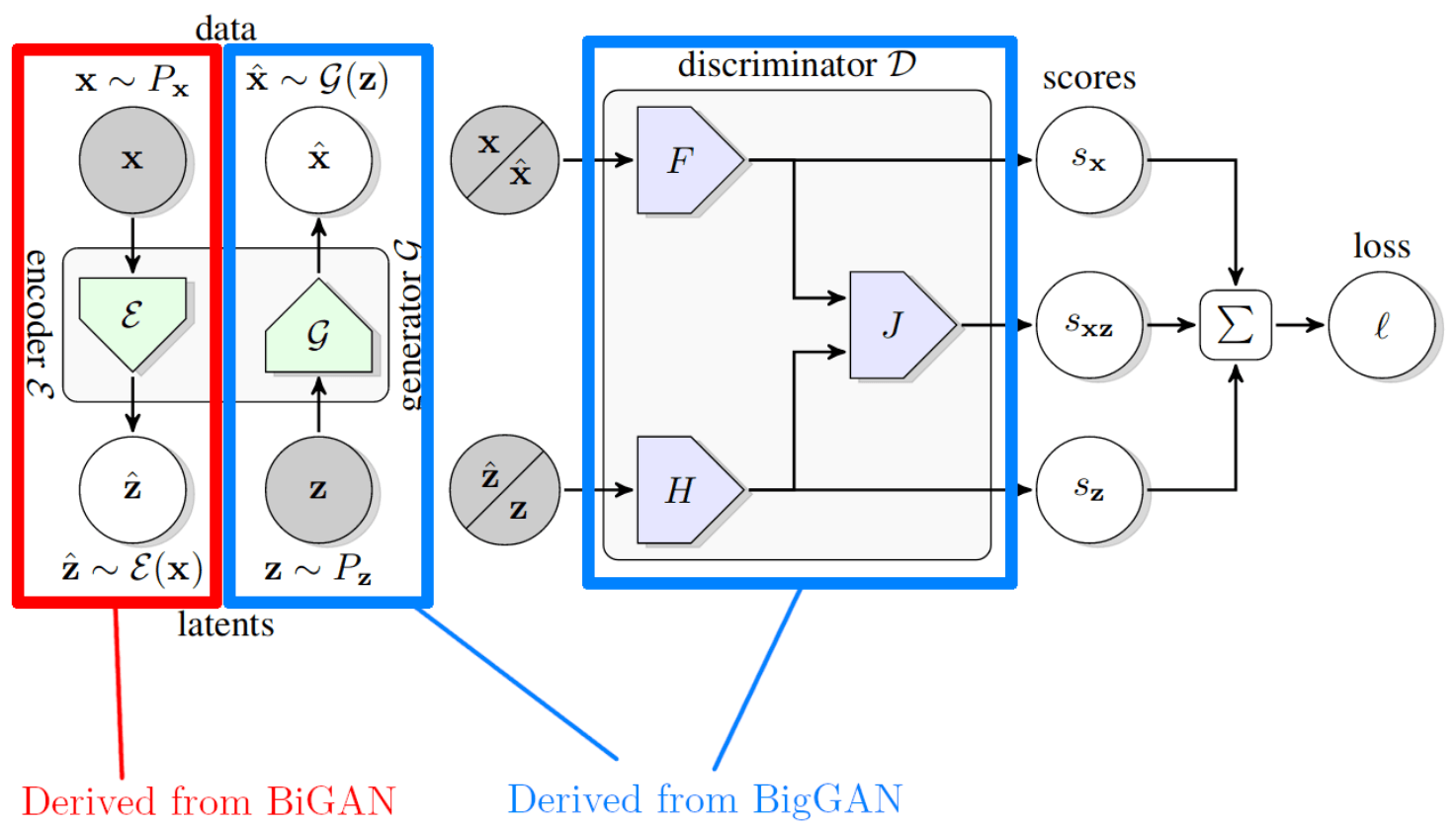 An illustration of the structure of BigBiGAN, with the encoder marked in red and the GAN structure marked in blue.