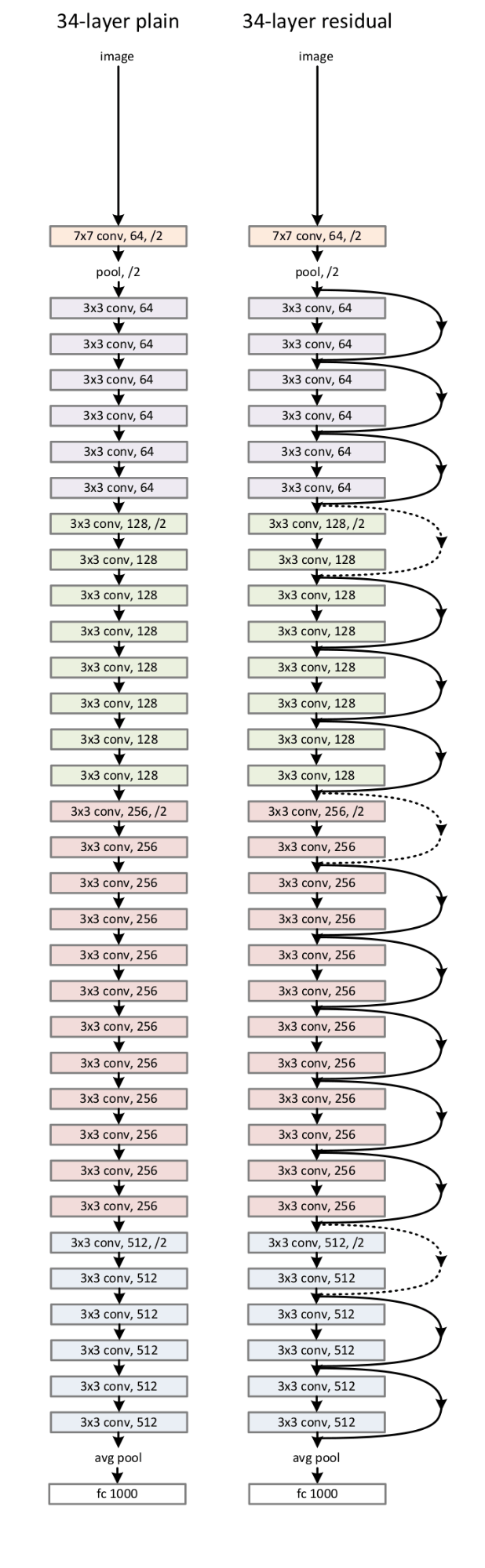 A diagram showing the structure of ResNet-50