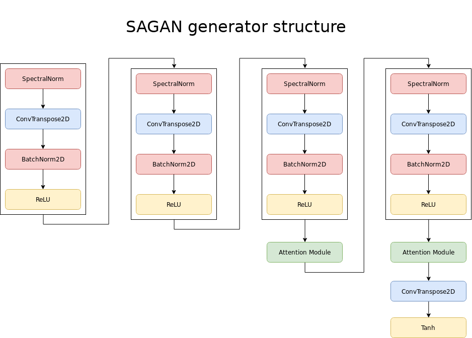 A diagram showing the architecture of SAGAN.